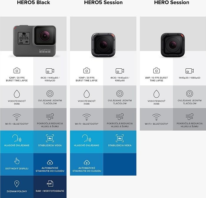 Porovnanie GoPro