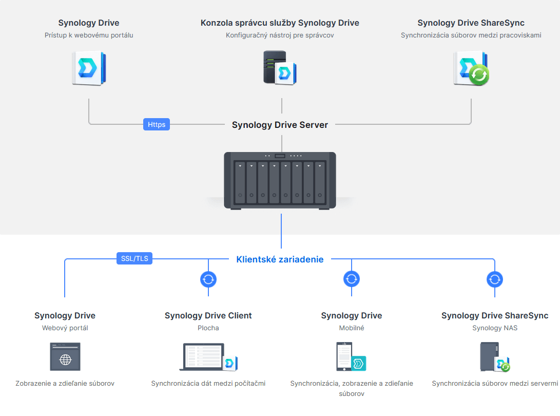 Synology ekosystem