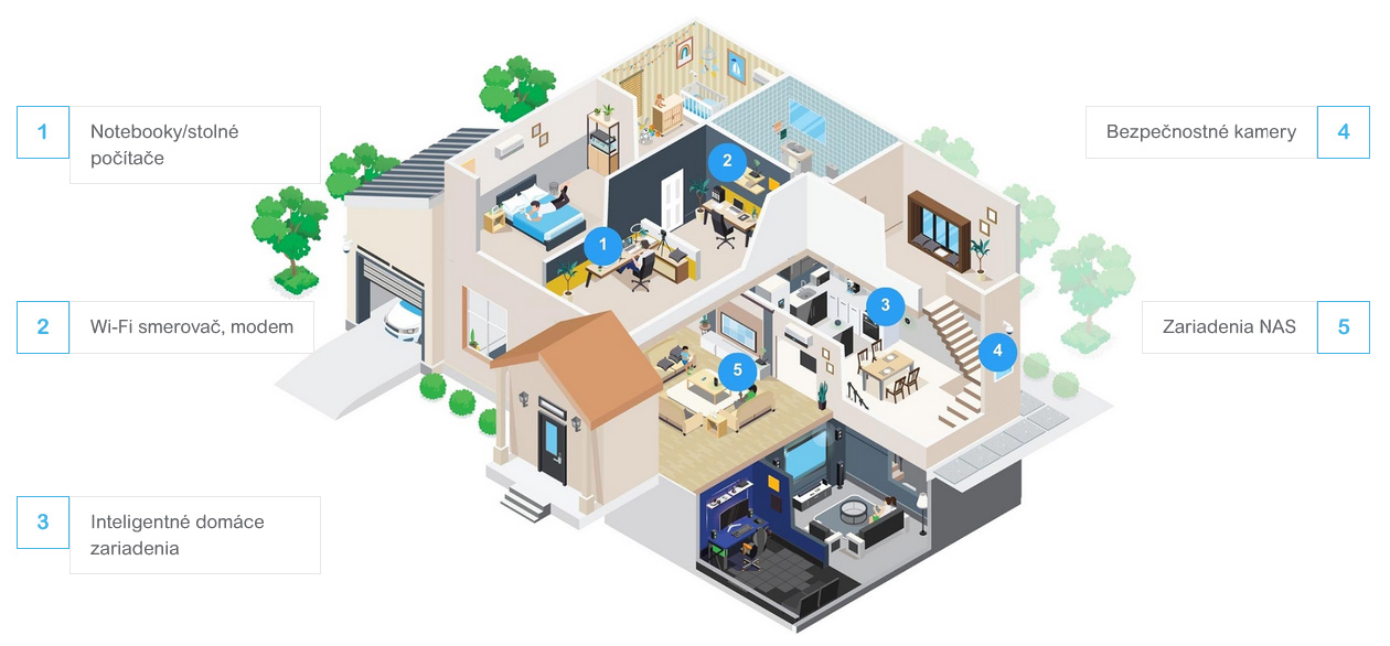 Kde používať APC Back-UPS