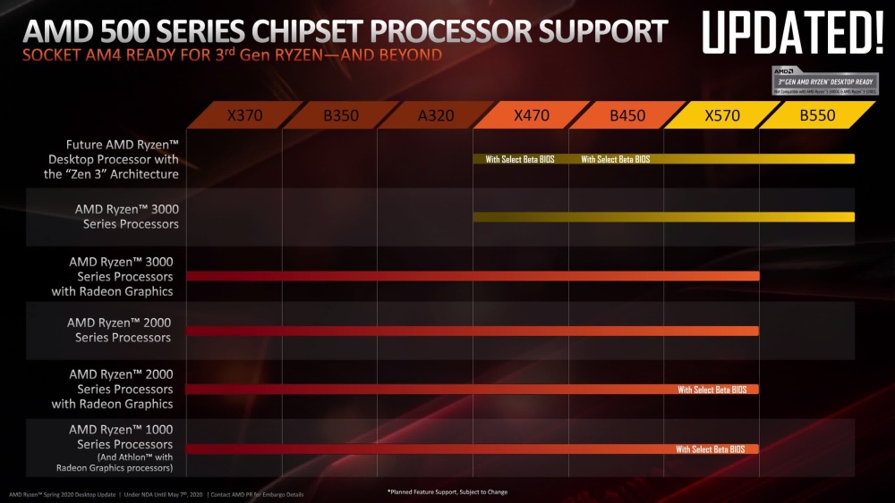 AMD 5000 bios podpora
