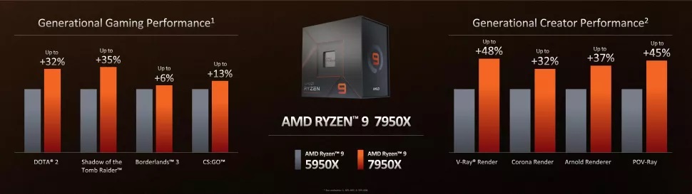 Výkon processor AMD Ryzen 7000